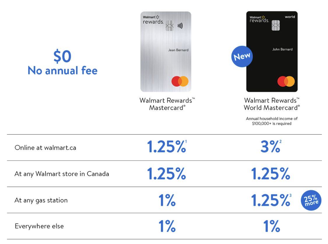 walmart rewards mastercard and walmart rewards world mastercard