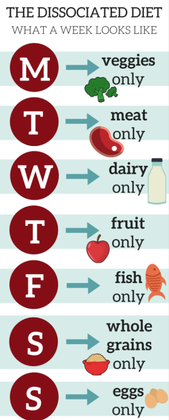 Dissociated Diet Weekly Rotation