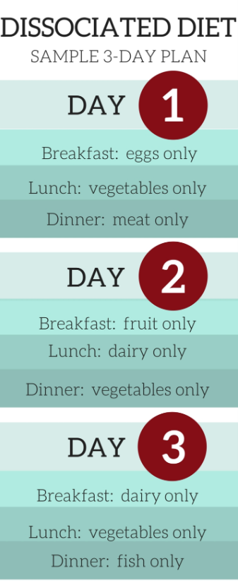 Dissociated Diet daily rotation