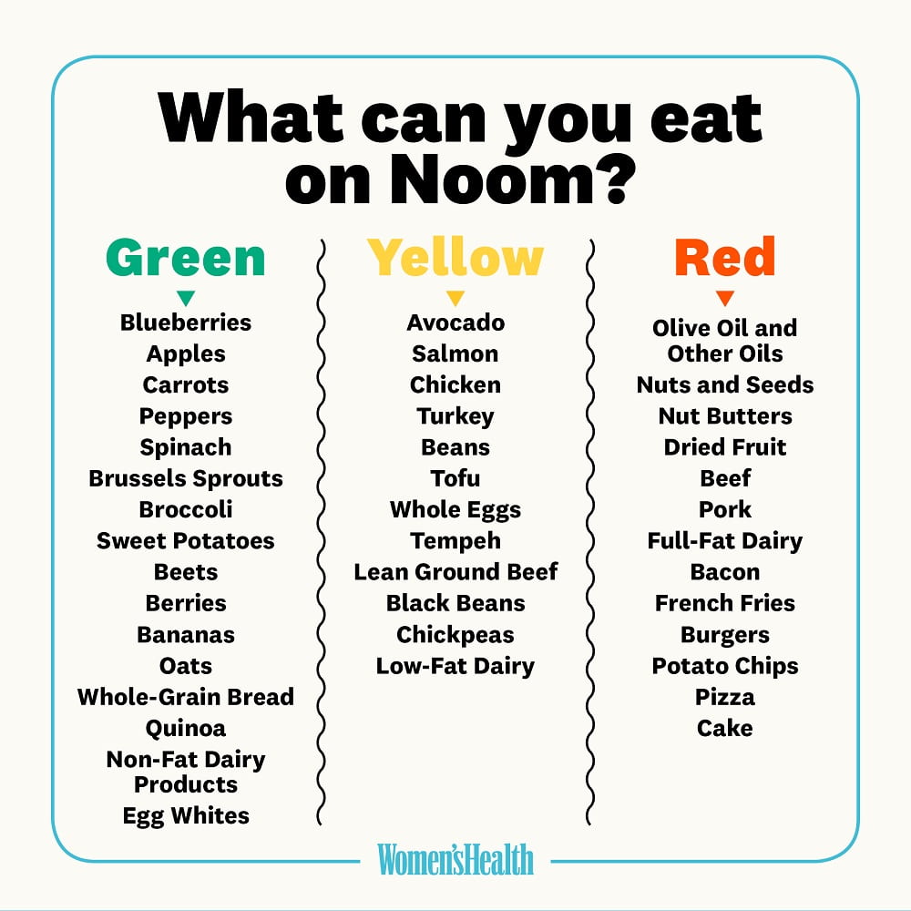 Noom green breakfast ideas - Noom food list